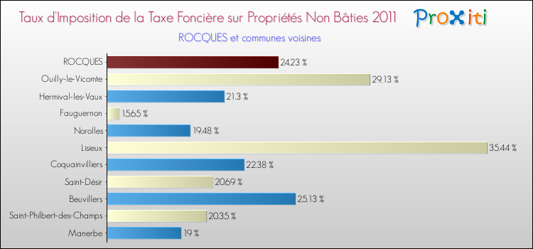 Taux d'imposition de la taxe foncière sur les immeubles et terrains non batis 2011 pour ROCQUES et les communes proches Comparaison des taux d'imposition de la taxe foncière sur les immeubles et terrains non batis 2011 pour ROCQUES et les communes voisines