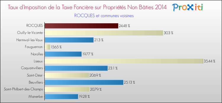 Taux d'imposition de la taxe foncière sur les immeubles et terrains non batis 2014 pour ROCQUES et les communes proches Comparaison des taux d'imposition de la taxe foncière sur les immeubles et terrains non batis 2014 pour ROCQUES et les communes voisines