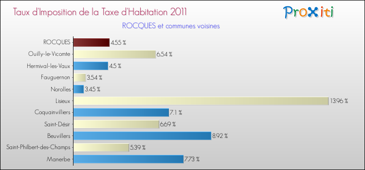 Taux d'imposition de la taxe d'habitation 2011 pour ROCQUES et les communes proches Comparaison des taux d'imposition de la taxe d'habitation 2011 pour ROCQUES et les communes voisines