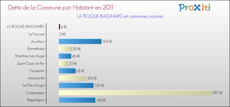 Dette par habitant de la commune en 2011 pour LA ROQUE-BAIGNARD et les communes proches Comparaison de la dette par habitant de la commune en 2011 pour LA ROQUE-BAIGNARD et les communes voisines