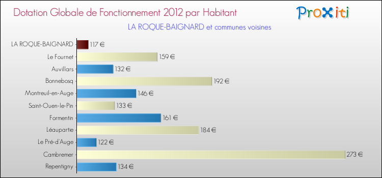 Montant des dotations globales de fonctionnement DGF par Habitant pour LA ROQUE-BAIGNARD et les communes proches Comparaison des des dotations globales de fonctionnement DGF par habitant pour LA ROQUE-BAIGNARD et les communes voisines