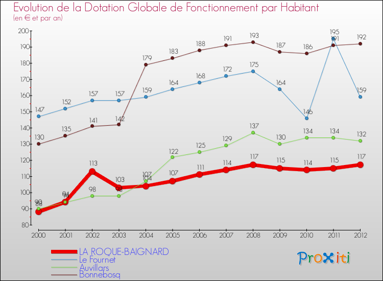 Evolution et montant de la dotation globale de fonctionnement par Habitant pour LA ROQUE-BAIGNARD et les communes proches Comparaison des dotations globales de fonctionnement par habitant pour LA ROQUE-BAIGNARD et les communes voisines
