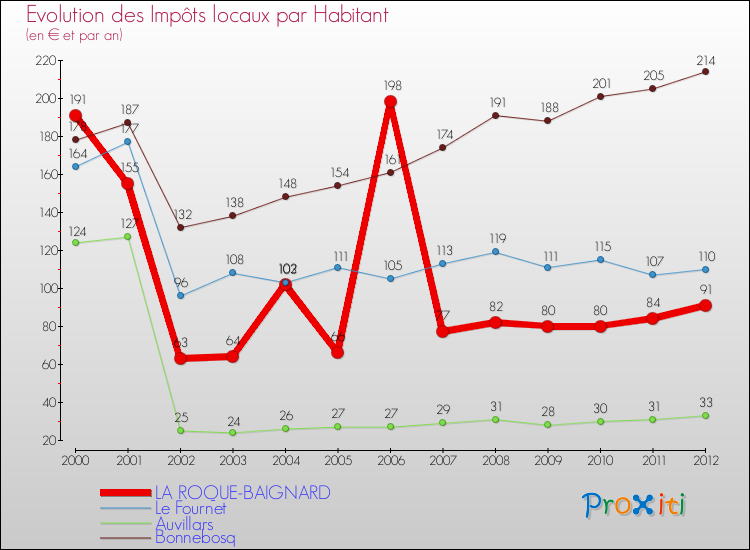 Evolution et montant des impôts locaux par Habitant pour LA ROQUE-BAIGNARD et les communes proches Comparaison des impôts locaux par habitant pour LA ROQUE-BAIGNARD et les communes voisines