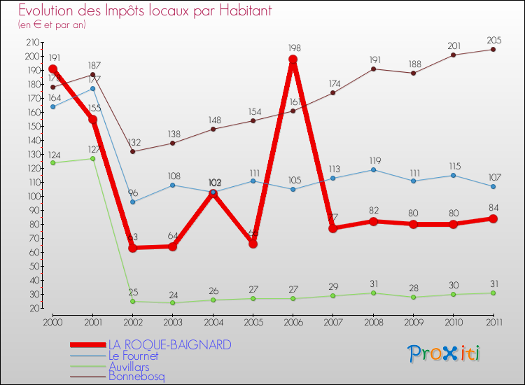Evolution et montant des impôts locaux par Habitant pour LA ROQUE-BAIGNARD et les communes proches Comparaison des impôts locaux par habitant pour LA ROQUE-BAIGNARD et les communes voisines