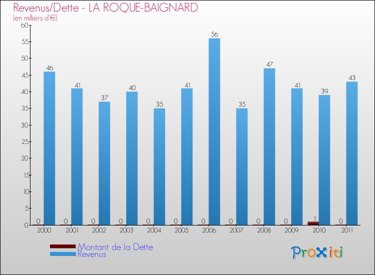 Evolution comparée de la dette et des revenus pour la commune de LA ROQUE-BAIGNARD de 2000 à 2011 Comparaison de la dette et des revenus pour LA ROQUE-BAIGNARD de 2000 à 2011