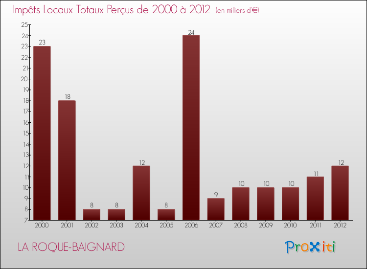 Evolution des Impôts Locaux pour la commune de LA ROQUE-BAIGNARD de 2000 à 2012 Evolution des Impôts Locaux pour LA ROQUE-BAIGNARD de 2000 à 2012