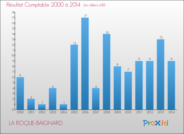Evolution du résultat comptable pour la commune de LA ROQUE-BAIGNARD de 2000 à 2014 Evolution du résultat comptable pour LA ROQUE-BAIGNARD de 2000 à 2014
