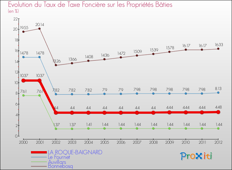 Evolution du taux de la taxe foncière sur le bati pour LA ROQUE-BAIGNARD et les communes proches de 2000 à 2012 Comparaison des taux de taxe foncière sur le bati pour LA ROQUE-BAIGNARD et les communes voisines de 2000 à 2012