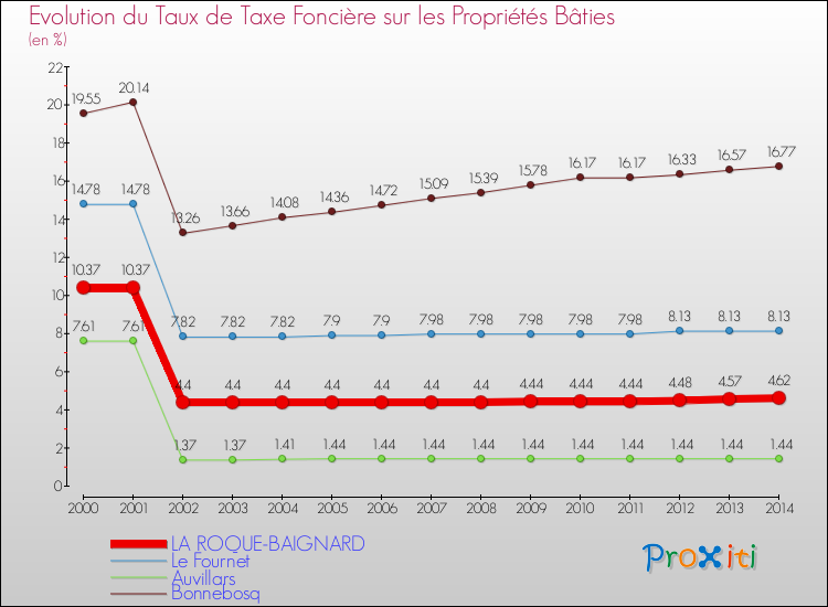 Evolution du taux de la taxe foncière sur le bati pour LA ROQUE-BAIGNARD et les communes proches de 2000 à 2014 Comparaison des taux de taxe foncière sur le bati pour LA ROQUE-BAIGNARD et les communes voisines de 2000 à 2014