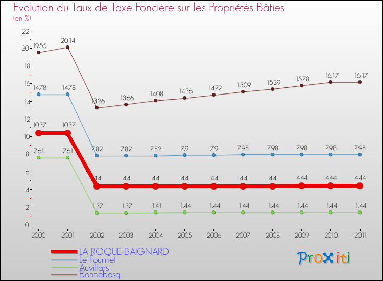 Evolution du taux de la taxe foncière sur le bati pour LA ROQUE-BAIGNARD et les communes proches Comparaison des taux de taxe foncière sur le bati pour LA ROQUE-BAIGNARD et les communes voisines