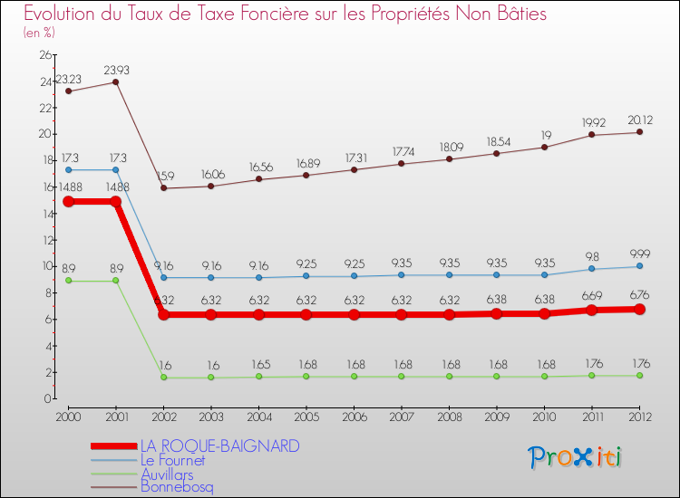 Evolution du taux de la taxe foncière sur les immeubles et terrains non batis pour LA ROQUE-BAIGNARD et les communes proches de 2000 à 2012 Comparaison des taux de la taxe foncière sur les immeubles et terrains non batis pour LA ROQUE-BAIGNARD et les communes voisines de 2000 à 2012