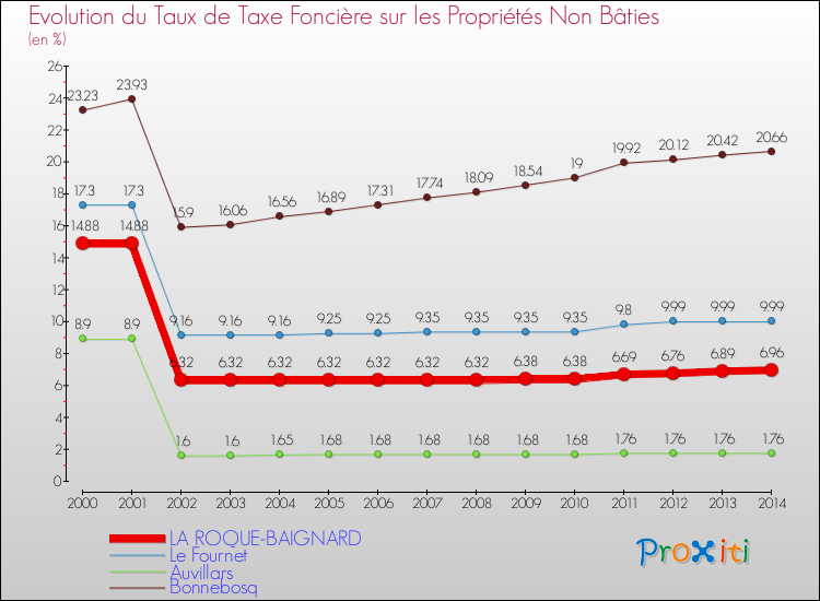 Evolution du taux de la taxe foncière sur les immeubles et terrains non batis pour LA ROQUE-BAIGNARD et les communes proches de 2000 à 2014 Comparaison des taux de la taxe foncière sur les immeubles et terrains non batis pour LA ROQUE-BAIGNARD et les communes voisines de 2000 à 2014