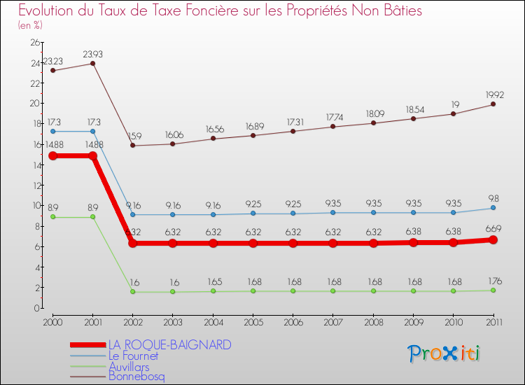 Evolution du taux de la taxe foncière sur les immeubles et terrains non batis pour LA ROQUE-BAIGNARD et les communes proches Comparaison des taux de la taxe foncière sur les immeubles et terrains non batis pour LA ROQUE-BAIGNARD et les communes voisines