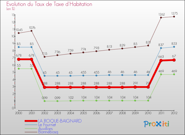 Evolution du taux de la taxe d'habitation pour LA ROQUE-BAIGNARD et les communes proches Comparaison des taux de la taxe d'habitation pour LA ROQUE-BAIGNARD et les communes voisines
