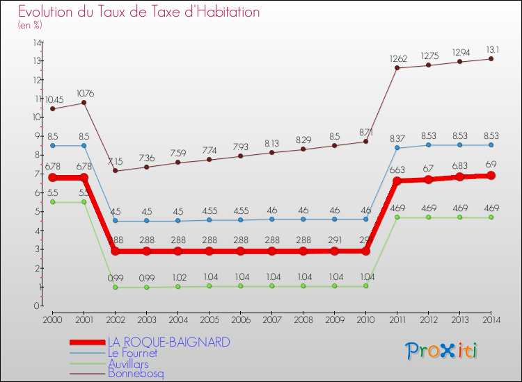 Evolution du taux de la taxe d'habitation pour LA ROQUE-BAIGNARD et les communes proches de 2000 à 2014 Comparaison des taux de la taxe d'habitation pour LA ROQUE-BAIGNARD et les communes voisines de 2000 à 2014