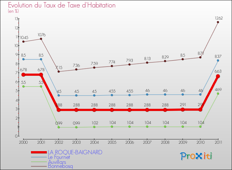 Evolution du taux de la taxe d'habitation pour LA ROQUE-BAIGNARD et les communes proches Comparaison des taux de la taxe d'habitation pour LA ROQUE-BAIGNARD et les communes voisines