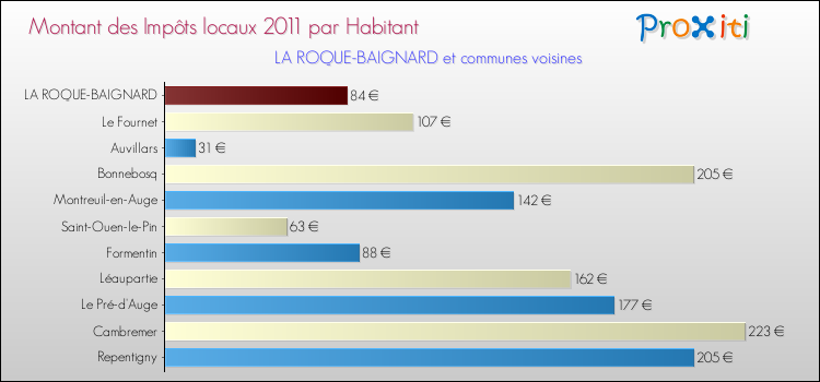 Montant des impôts locaux par Habitant pour LA ROQUE-BAIGNARD et les communes proches Comparaison des impôts locaux par habitant pour LA ROQUE-BAIGNARD et les communes voisines
