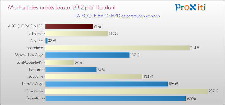 Montant des impôts locaux par Habitant pour LA ROQUE-BAIGNARD et les communes proches Comparaison des impôts locaux par habitant pour LA ROQUE-BAIGNARD et les communes voisines