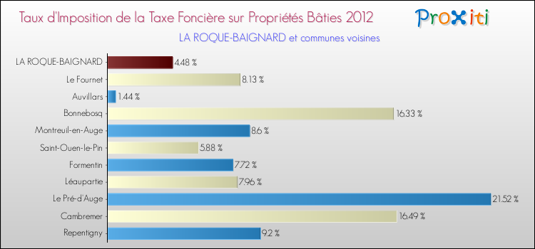Taux d'imposition de la taxe foncière sur le bati 2012 pour LA ROQUE-BAIGNARD et les communes proches Comparaison des taux d'imposition de la taxe foncière sur le bati 2012 pour LA ROQUE-BAIGNARD et les communes voisines
