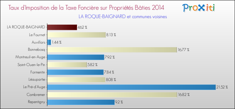 Taux d'imposition de la taxe foncière sur le bati 2014 pour LA ROQUE-BAIGNARD et les communes proches Comparaison des taux d'imposition de la taxe foncière sur le bati 2014 pour LA ROQUE-BAIGNARD et les communes voisines