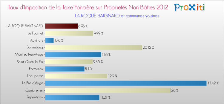 Taux d'imposition de la taxe foncière sur les immeubles et terrains non batis 2012 pour LA ROQUE-BAIGNARD et les communes proches Comparaison des taux d'imposition de la taxe foncière sur les immeubles et terrains non batis 2012 pour LA ROQUE-BAIGNARD et les communes voisines