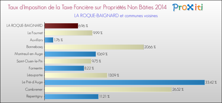 Taux d'imposition de la taxe foncière sur les immeubles et terrains non batis 2014 pour LA ROQUE-BAIGNARD et les communes proches Comparaison des taux d'imposition de la taxe foncière sur les immeubles et terrains non batis 2014 pour LA ROQUE-BAIGNARD et les communes voisines