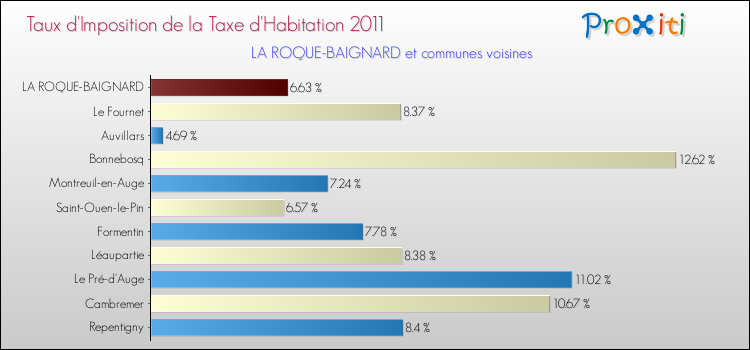 Taux d'imposition de la taxe d'habitation 2011 pour LA ROQUE-BAIGNARD et les communes proches Comparaison des taux d'imposition de la taxe d'habitation 2011 pour LA ROQUE-BAIGNARD et les communes voisines