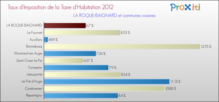 Taux d'imposition de la taxe d'habitation 2012 pour LA ROQUE-BAIGNARD et les communes proches Comparaison des taux d'imposition de la taxe d'habitation 2012 pour LA ROQUE-BAIGNARD et les communes voisines
