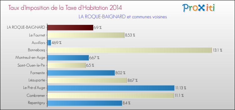 Taux d'imposition de la taxe d'habitation 2014 pour LA ROQUE-BAIGNARD et les communes proches Comparaison des taux d'imposition de la taxe d'habitation 2014 pour LA ROQUE-BAIGNARD et les communes voisines