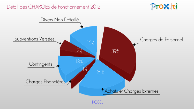 Décomposition des Charges de Fonctionnement 2012 de la commune de ROSEL Charges de Fonctionnement 2012 pour la commune de ROSEL