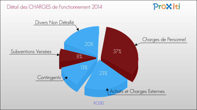 Décomposition des Charges de Fonctionnement 2014 de la commune de ROSEL Charges de Fonctionnement 2014 pour la commune de ROSEL