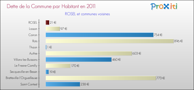 Dette par habitant de la commune en 2011 pour ROSEL et les communes proches Comparaison de la dette par habitant de la commune en 2011 pour ROSEL et les communes voisines
