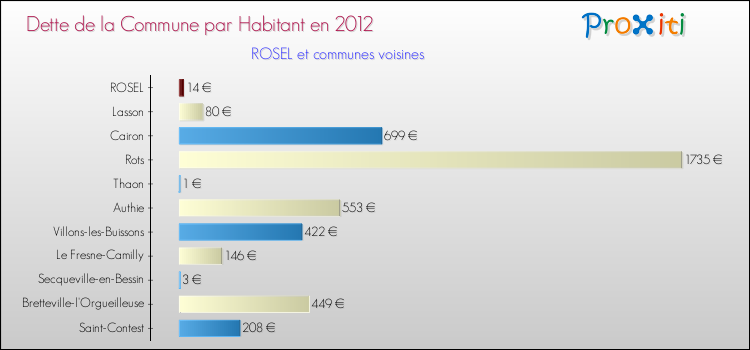 Dette par habitant de la commune en 2012 pour ROSEL et les communes proches Comparaison de la dette par habitant de la commune en 2012 pour ROSEL et les communes voisines