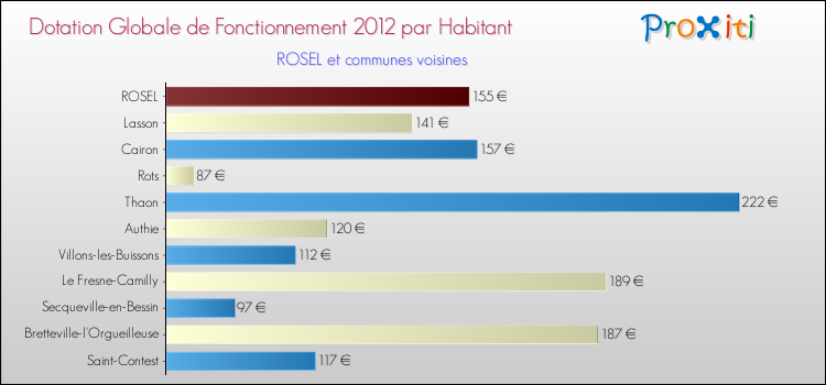 Montant des dotations globales de fonctionnement DGF par Habitant pour ROSEL et les communes proches Comparaison des des dotations globales de fonctionnement DGF par habitant pour ROSEL et les communes voisines