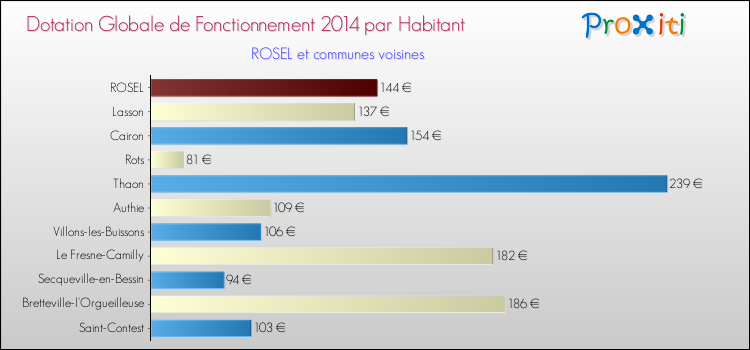 Montant des dotations globales de fonctionnement DGF par Habitant pour ROSEL et les communes proches en 2014. Comparaison des des dotations globales de fonctionnement DGF par habitant pour ROSEL et les communes voisines en 2014.