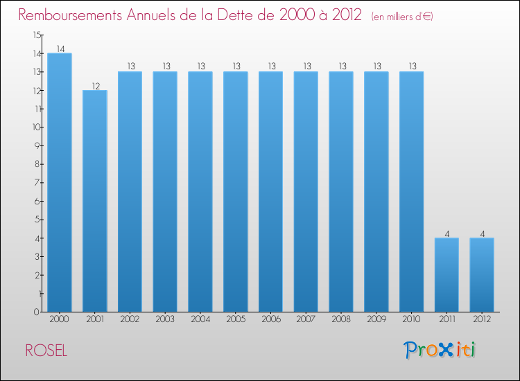 Evolution de l'annuité de la dette pour la commune de ROSEL de 2000 à 2012 Annuités de la dette pour ROSEL de 2000 à 2012