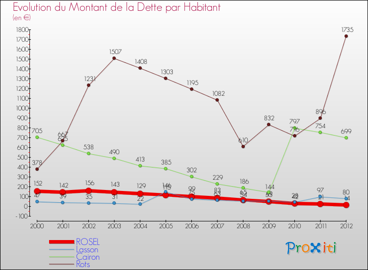Evolution de la dette par habitant pour la commune de ROSEL et les communes proches de 2000 à 2012 Comparaison de la dette par habitant pour ROSEL et les communes voisines de 2000 à 2012