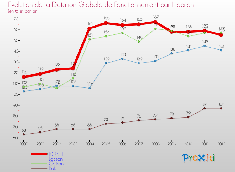Evolution et montant de la dotation globale de fonctionnement par Habitant pour ROSEL et les communes proches Comparaison des dotations globales de fonctionnement par habitant pour ROSEL et les communes voisines