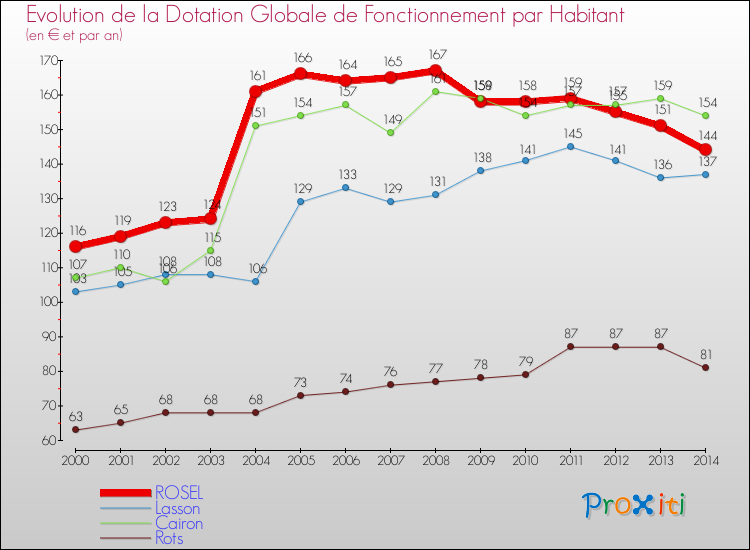 Evolution et montant de la dotation globale de fonctionnement par Habitant pour ROSEL et les communes proches de 2000 à 2014. Comparaison des dotations globales de fonctionnement par habitant pour ROSEL et les communes voisines de 2000 à 2014.