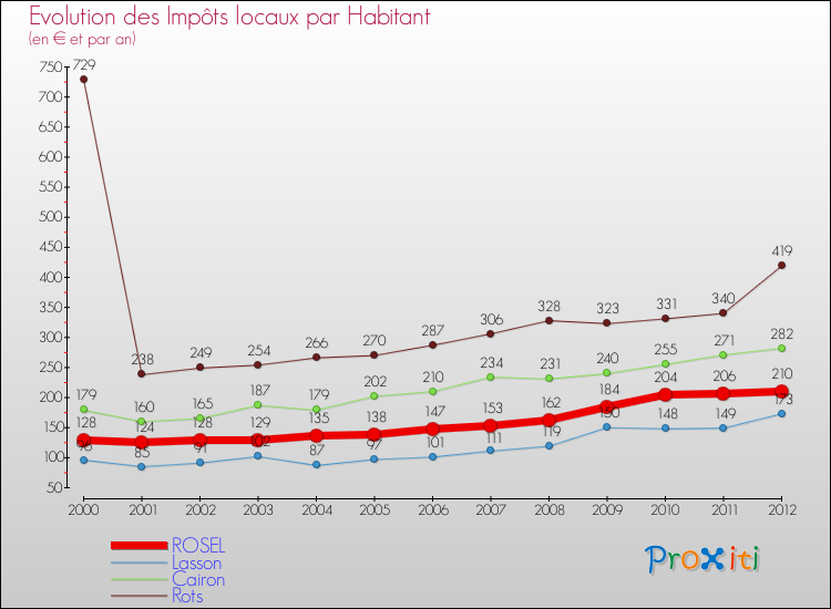 Evolution et montant des impôts locaux par Habitant pour ROSEL et les communes proches Comparaison des impôts locaux par habitant pour ROSEL et les communes voisines