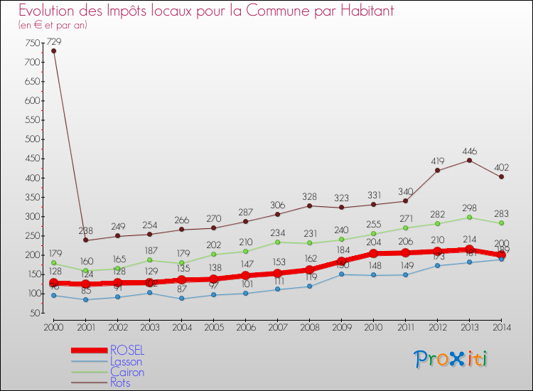 Evolution et montant des impôts locaux par Habitant pour ROSEL et les communes proches de 2000 à 2014 Comparaison des impôts locaux par habitant pour ROSEL et les communes voisines de 2000 à 2014