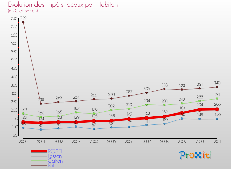 Evolution et montant des impôts locaux par Habitant pour ROSEL et les communes proches Comparaison des impôts locaux par habitant pour ROSEL et les communes voisines