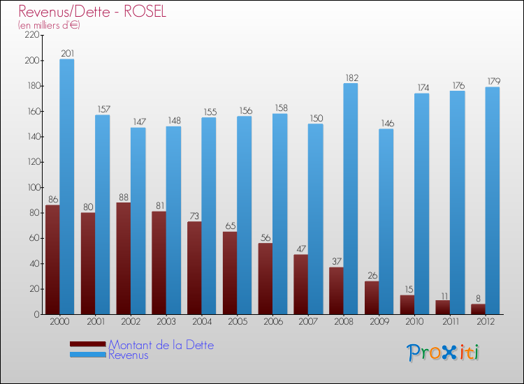 Evolution comparée de la dette et des revenus pour la commune de ROSEL de 2000 à 2012 Comparaison de la dette et des revenus pour ROSEL de 2000 à 2012