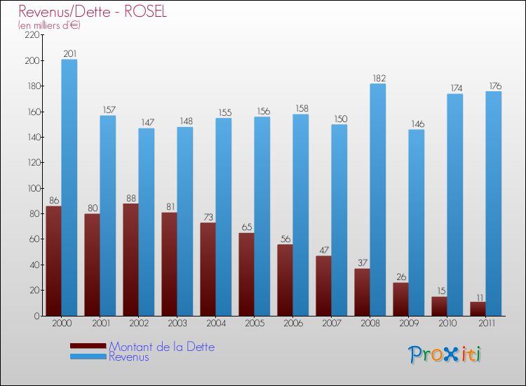 Evolution comparée de la dette et des revenus pour la commune de ROSEL de 2000 à 2011 Comparaison de la dette et des revenus pour ROSEL de 2000 à 2011