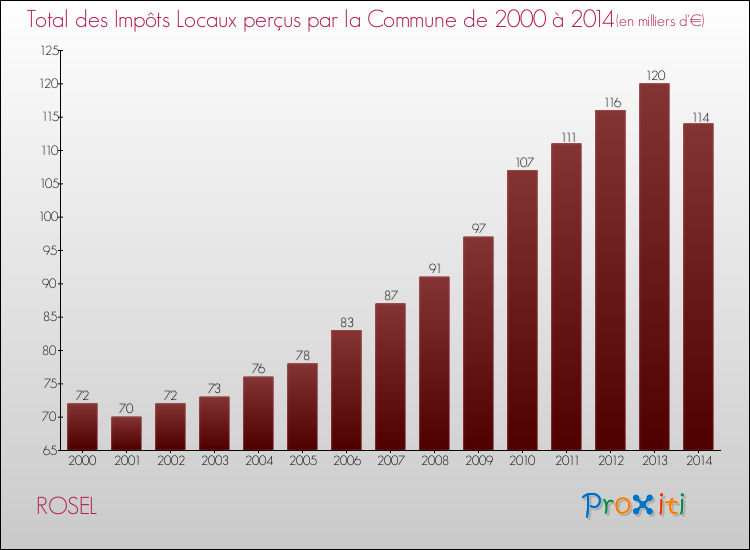 Evolution des Impôts Locaux pour la commune de ROSEL de 2000 à 2014 Evolution des Impôts Locaux pour ROSEL de 2000 à 2014