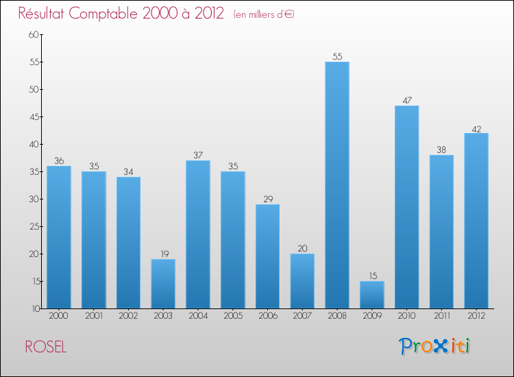 Evolution du résultat comptable pour la commune de ROSEL de 2000 à 2012 Evolution du résultat comptable pour ROSEL de 2000 à 2012