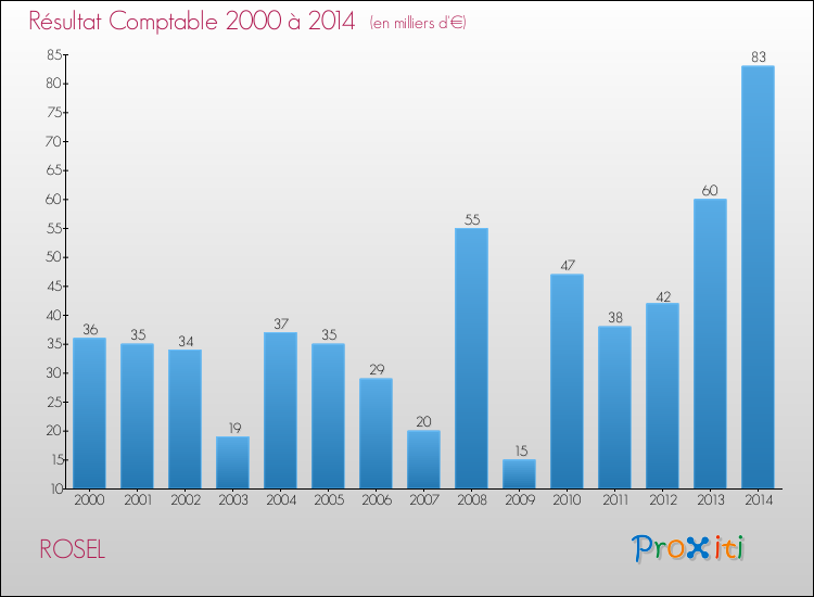 Evolution du résultat comptable pour la commune de ROSEL de 2000 à 2014 Evolution du résultat comptable pour ROSEL de 2000 à 2014