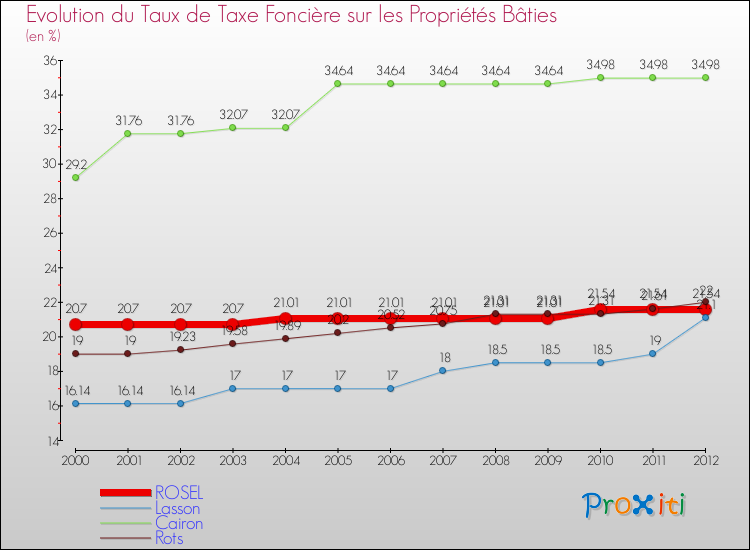 Evolution du taux de la taxe foncière sur le bati pour ROSEL et les communes proches de 2000 à 2012 Comparaison des taux de taxe foncière sur le bati pour ROSEL et les communes voisines de 2000 à 2012