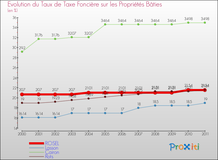 Evolution du taux de la taxe foncière sur le bati pour ROSEL et les communes proches Comparaison des taux de taxe foncière sur le bati pour ROSEL et les communes voisines