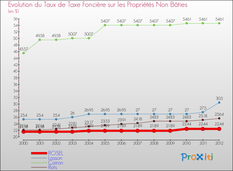 Evolution du taux de la taxe foncière sur les immeubles et terrains non batis pour ROSEL et les communes proches de 2000 à 2012 Comparaison des taux de la taxe foncière sur les immeubles et terrains non batis pour ROSEL et les communes voisines de 2000 à 2012